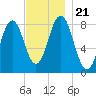 East Boothbay tide chart for Thursday, November 21, 2024
