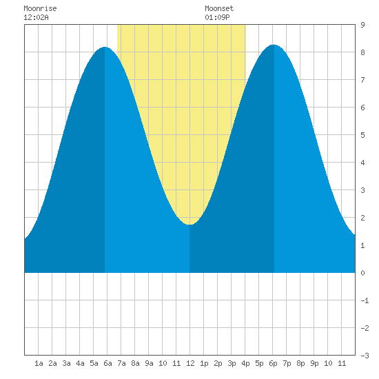 East Boothbay tide chart for Sunday, November 24, 2024