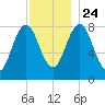East Boothbay tide chart for Sunday, November 24, 2024