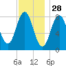 East Boothbay tide chart for Thursday, November 28, 2024