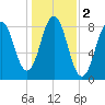 East Boothbay tide chart for Saturday, November 2, 2024