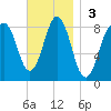 East Boothbay tide chart for Sunday, November 3, 2024