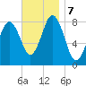 East Boothbay tide chart for Thursday, November 7, 2024