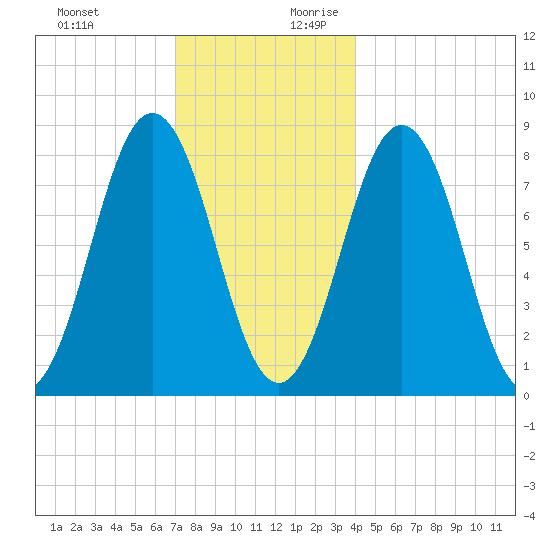 East Boothbay tide chart for Tuesday, December 10, 2024