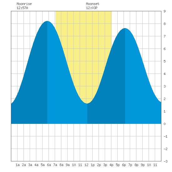 East Boothbay tide chart for Tuesday, December 24, 2024