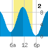 East Boothbay tide chart for Monday, December 2, 2024