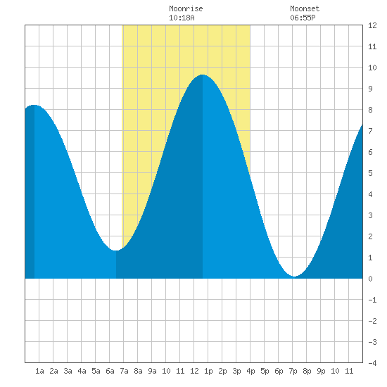 East Boothbay tide chart for Wednesday, December 4, 2024