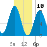 East Boothbay tide chart for Friday, January 10, 2025