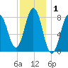 East Boothbay tide chart for Wednesday, January 1, 2025
