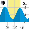 East Boothbay tide chart for Tuesday, January 21, 2025