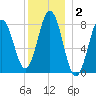 East Boothbay tide chart for Thursday, January 2, 2025