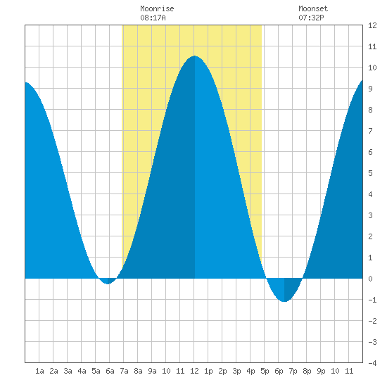 East Boothbay tide chart for Friday, January 31, 2025