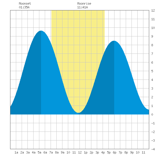 East Boothbay tide chart for Wednesday, January 8, 2025