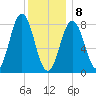 East Boothbay tide chart for Wednesday, January 8, 2025