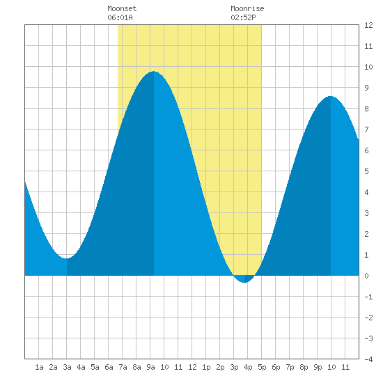 East Boothbay tide chart for Monday, February 10, 2025