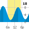East Boothbay tide chart for Tuesday, February 18, 2025