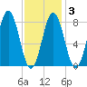 East Boothbay tide chart for Monday, February 3, 2025