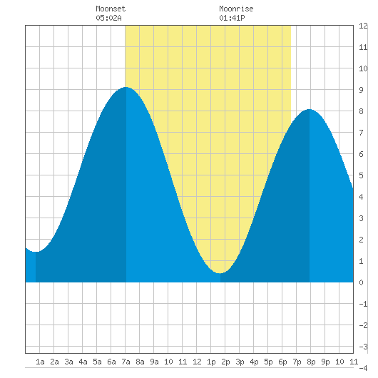 East Boothbay tide chart for Sunday, March 9, 2025