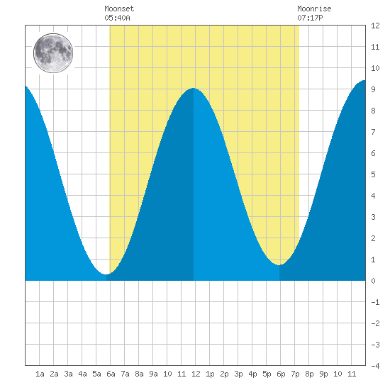 East Boothbay tide chart for Saturday, April 12, 2025