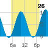 East Boothbay tide chart for Saturday, April 26, 2025