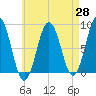 East Boothbay tide chart for Monday, April 28, 2025