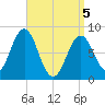 East Boothbay tide chart for Saturday, April 5, 2025