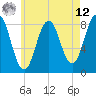 East Boothbay tide chart for Monday, May 12, 2025