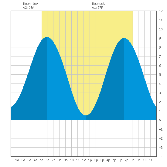 East Boothbay tide chart for Wednesday, May 21, 2025