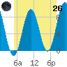East Boothbay tide chart for Monday, May 26, 2025