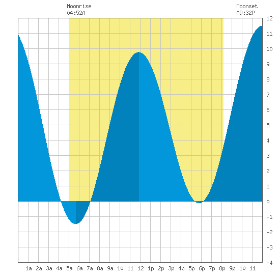 East Boothbay tide chart for Tuesday, May 27, 2025