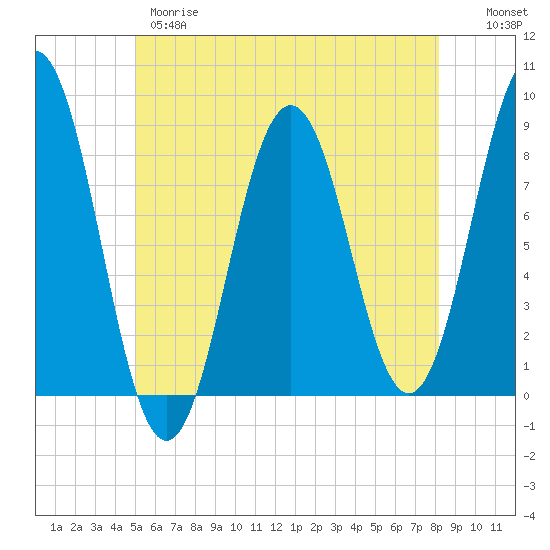 East Boothbay tide chart for Wednesday, May 28, 2025