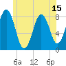 East Boothbay tide chart for Sunday, June 15, 2025