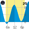 East Boothbay tide chart for Wednesday, June 25, 2025