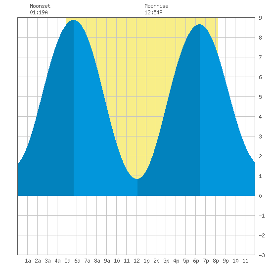 East Boothbay tide chart for Tuesday, June 3, 2025