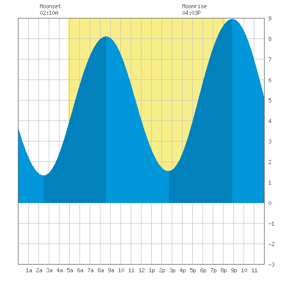 East Boothbay tide chart for Friday, June 6, 2025