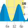 East Boothbay tide chart for Wednesday, July 16, 2025