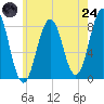 East Boothbay tide chart for Thursday, July 24, 2025
