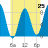 East Boothbay tide chart for Friday, July 25, 2025