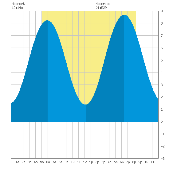 East Boothbay tide chart for Thursday, July 3, 2025