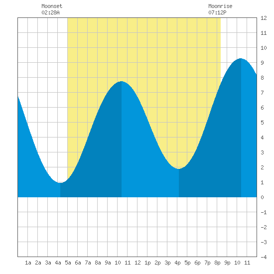 East Boothbay tide chart for Tuesday, July 8, 2025