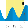East Boothbay tide chart for Tuesday, July 8, 2025