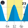 East Boothbay tide chart for Saturday, August 23, 2025