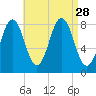 East Boothbay tide chart for Thursday, August 28, 2025