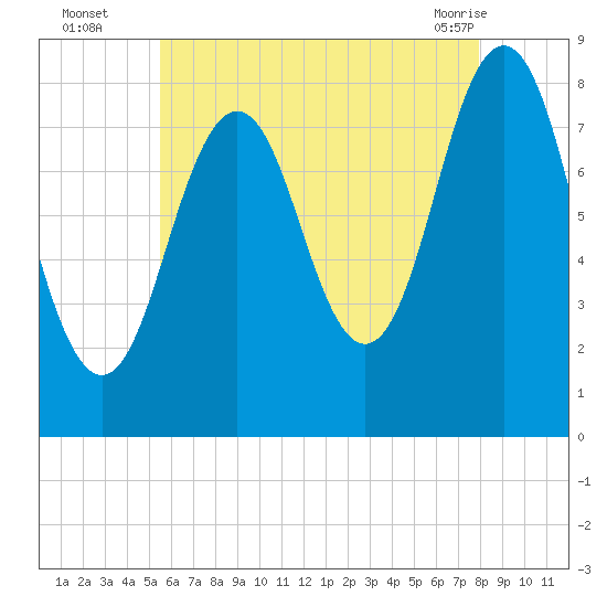 East Boothbay tide chart for Tuesday, August 5, 2025