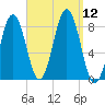 East Boothbay tide chart for Friday, September 12, 2025