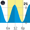 East Boothbay tide chart for Sunday, September 21, 2025