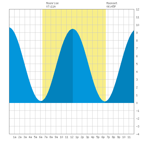 East Boothbay tide chart for Monday, September 22, 2025