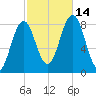 East Boothbay tide chart for Tuesday, October 14, 2025