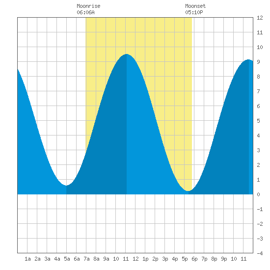 East Boothbay tide chart for Monday, October 20, 2025