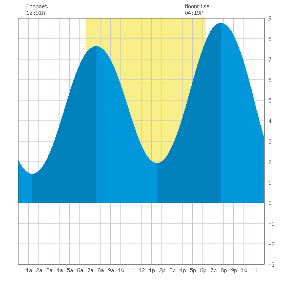 East Boothbay tide chart for Thursday, October 2, 2025